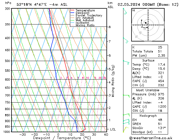 Model temps GFS do 02.05.2024 00 UTC