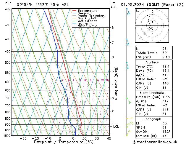 Modell Radiosonden GFS Mi 01.05.2024 15 UTC