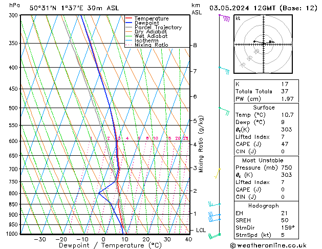 Modell Radiosonden GFS Fr 03.05.2024 12 UTC