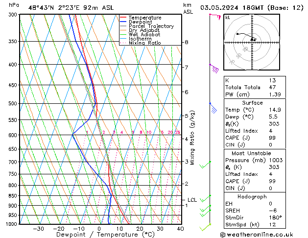 Modell Radiosonden GFS Fr 03.05.2024 18 UTC