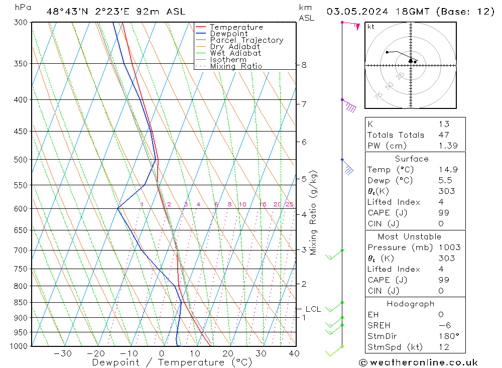 Modell Radiosonden GFS Fr 03.05.2024 18 UTC