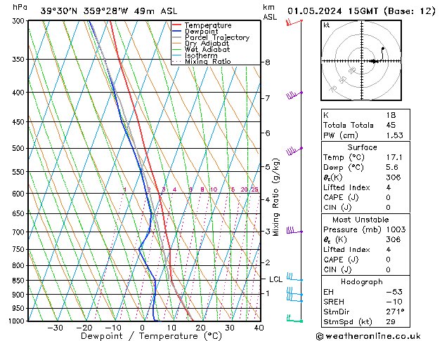 Modell Radiosonden GFS Mi 01.05.2024 15 UTC