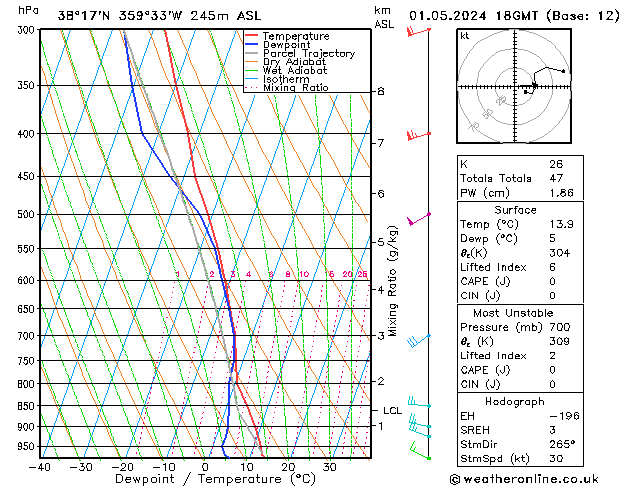 Model temps GFS mié 01.05.2024 18 UTC