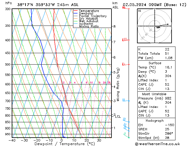 Modell Radiosonden GFS Do 02.05.2024 00 UTC