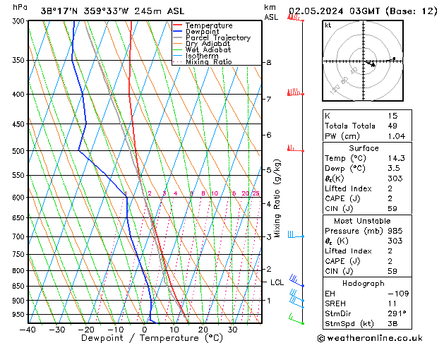 Model temps GFS jue 02.05.2024 03 UTC