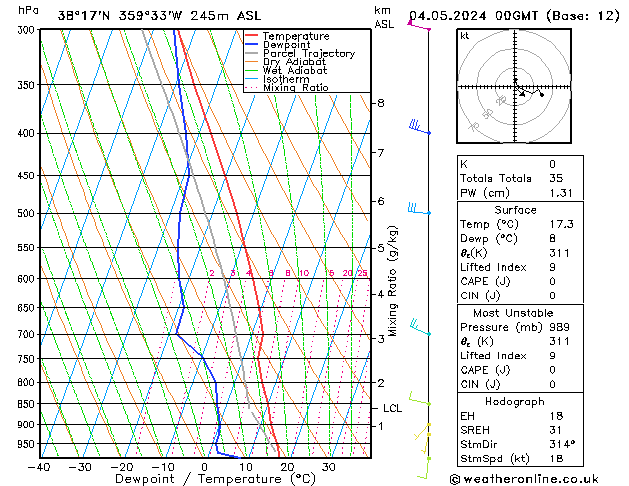 Model temps GFS sáb 04.05.2024 00 UTC