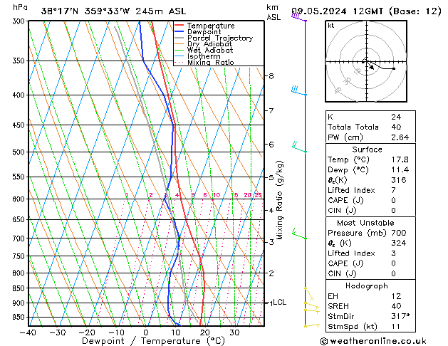 Modell Radiosonden GFS Do 09.05.2024 12 UTC