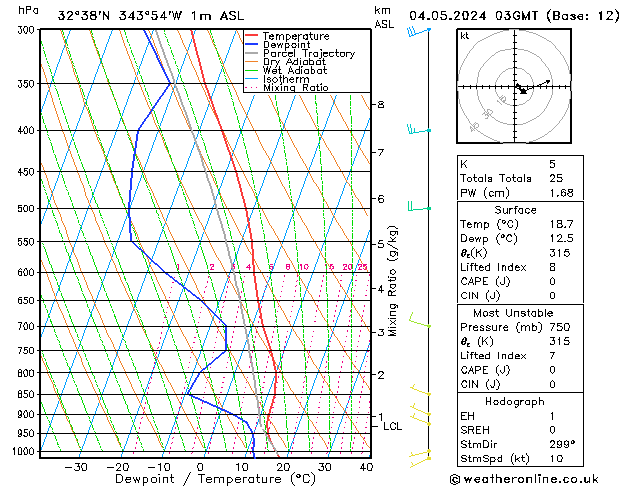 Model temps GFS Sáb 04.05.2024 03 UTC