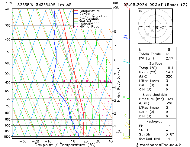 Modell Radiosonden GFS So 05.05.2024 00 UTC