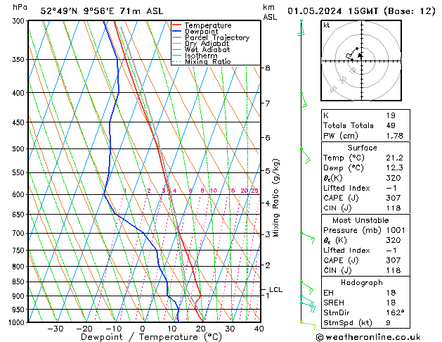 Modell Radiosonden GFS Mi 01.05.2024 15 UTC