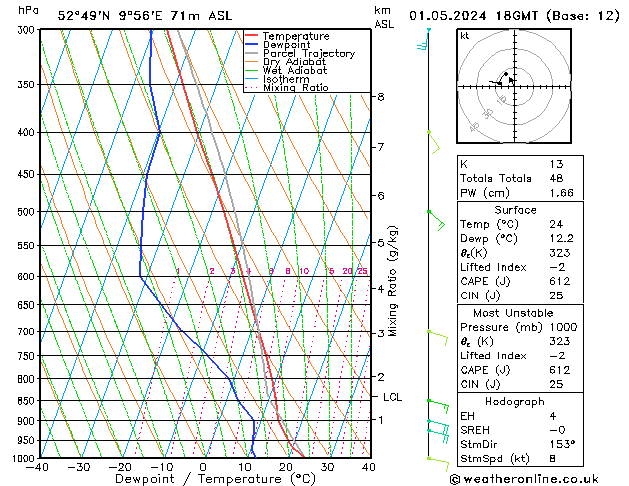 Modell Radiosonden GFS Mi 01.05.2024 18 UTC