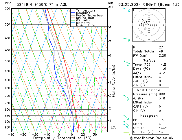 Modell Radiosonden GFS Fr 03.05.2024 06 UTC