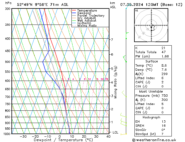 Modell Radiosonden GFS Di 07.05.2024 12 UTC