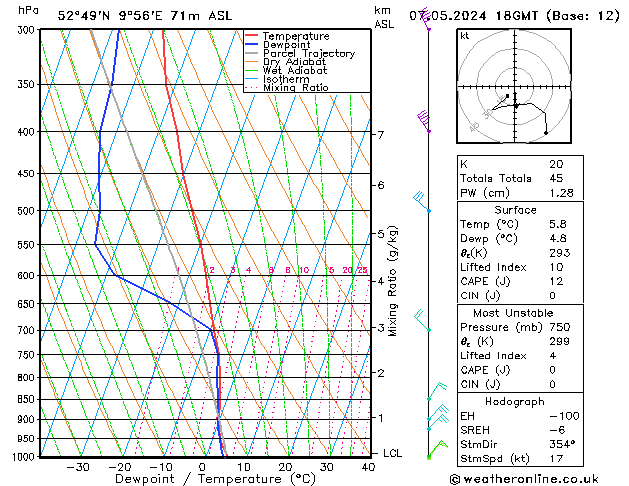 Modell Radiosonden GFS Di 07.05.2024 18 UTC