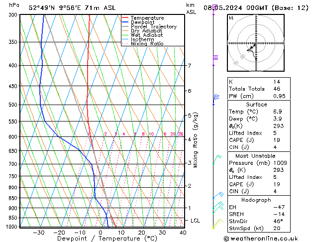 Modell Radiosonden GFS Mi 08.05.2024 00 UTC