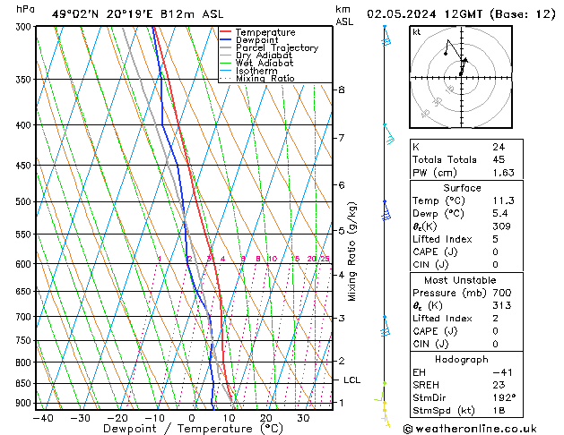 Modell Radiosonden GFS Do 02.05.2024 12 UTC