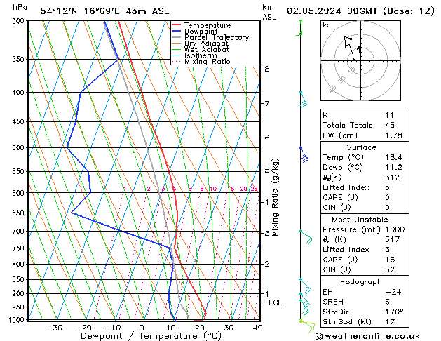 Modell Radiosonden GFS Do 02.05.2024 00 UTC