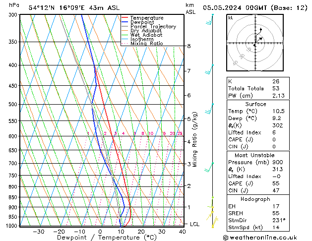 Modell Radiosonden GFS So 05.05.2024 00 UTC