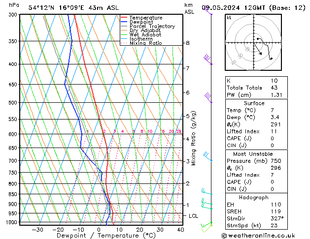 Modell Radiosonden GFS Do 09.05.2024 12 UTC