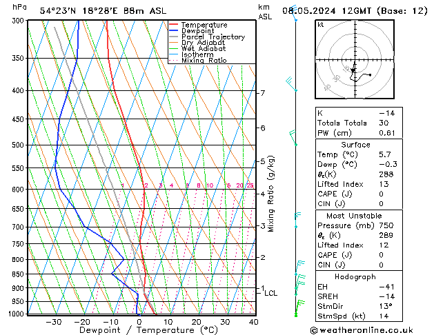 Modell Radiosonden GFS Mi 08.05.2024 12 UTC