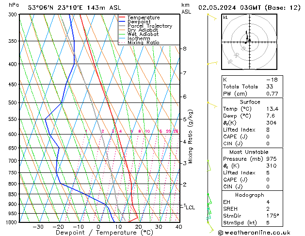 Model temps GFS czw. 02.05.2024 03 UTC