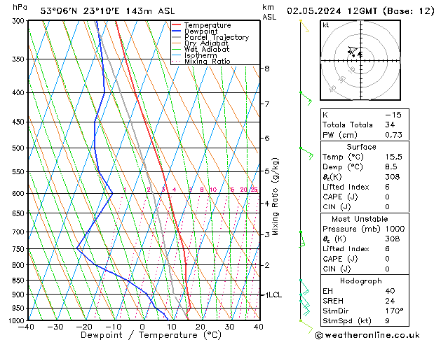 Model temps GFS czw. 02.05.2024 12 UTC