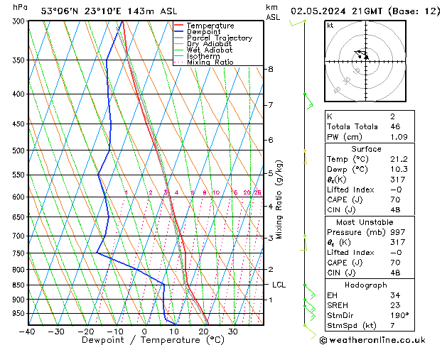 Model temps GFS czw. 02.05.2024 21 UTC