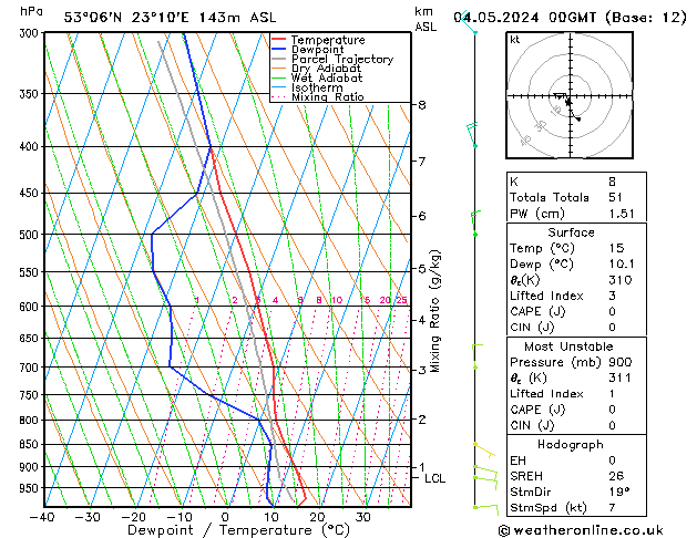 Model temps GFS so. 04.05.2024 00 UTC