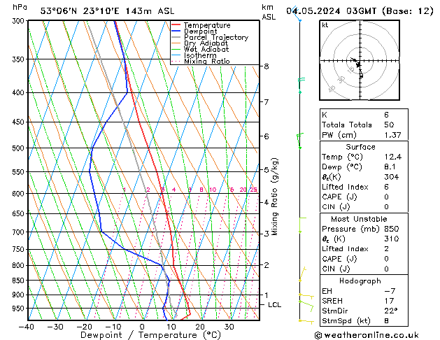 Model temps GFS so. 04.05.2024 03 UTC