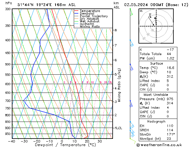 Modell Radiosonden GFS Do 02.05.2024 00 UTC