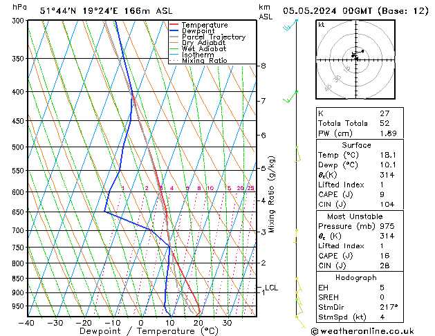 Modell Radiosonden GFS So 05.05.2024 00 UTC