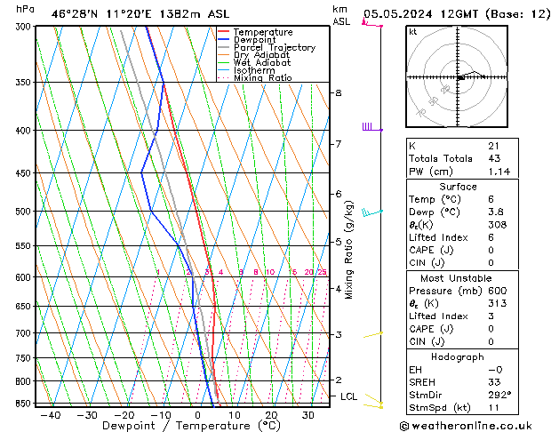 Modell Radiosonden GFS So 05.05.2024 12 UTC