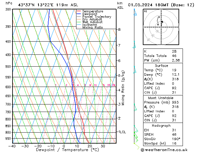 Modell Radiosonden GFS Mi 01.05.2024 18 UTC