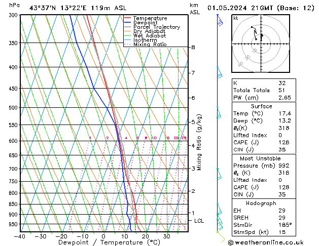 Model temps GFS mer 01.05.2024 21 UTC