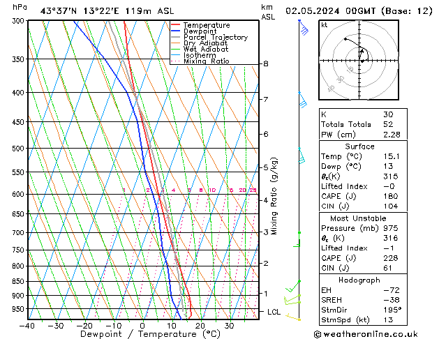 Modell Radiosonden GFS Do 02.05.2024 00 UTC