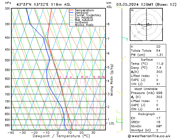 Model temps GFS Fr 03.05.2024 12 UTC