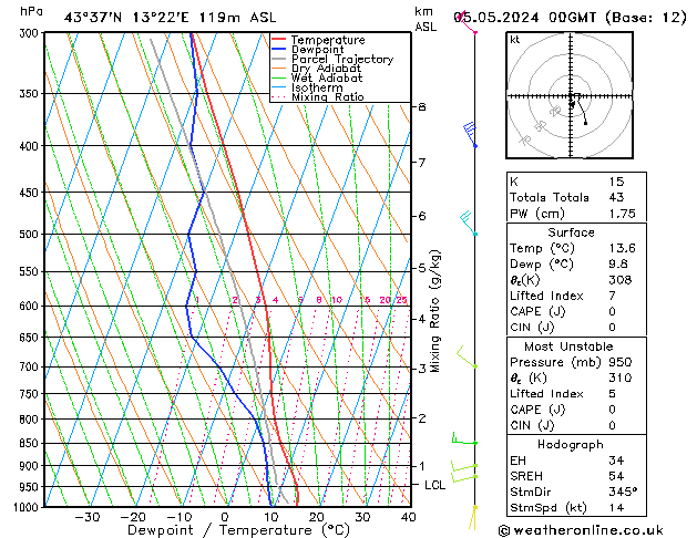 Modell Radiosonden GFS So 05.05.2024 00 UTC