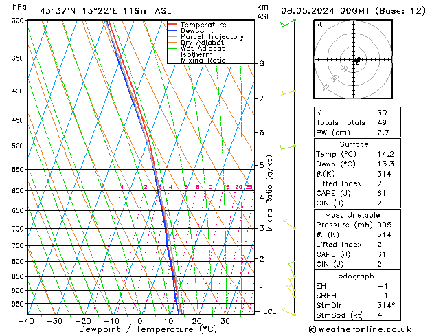 Model temps GFS mer 08.05.2024 00 UTC