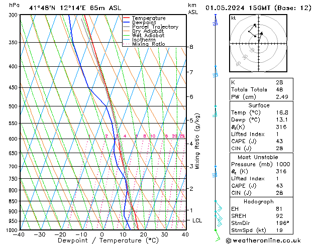 Model temps GFS St 01.05.2024 15 UTC