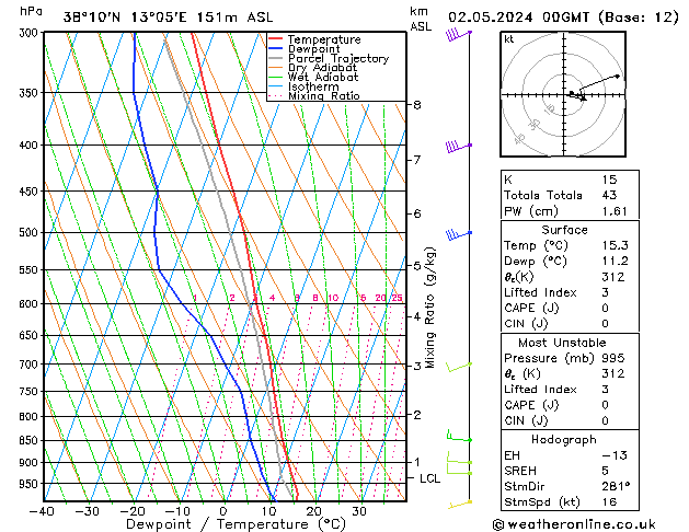 Modell Radiosonden GFS Do 02.05.2024 00 UTC