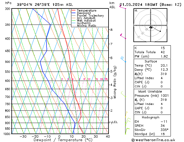 Modell Radiosonden GFS Mi 01.05.2024 18 UTC