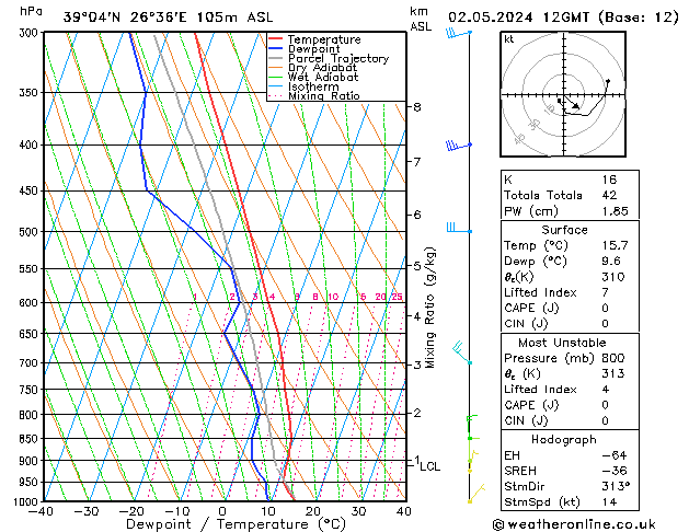 Modell Radiosonden GFS Do 02.05.2024 12 UTC