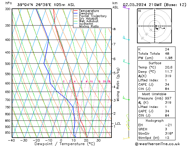 Model temps GFS czw. 02.05.2024 21 UTC