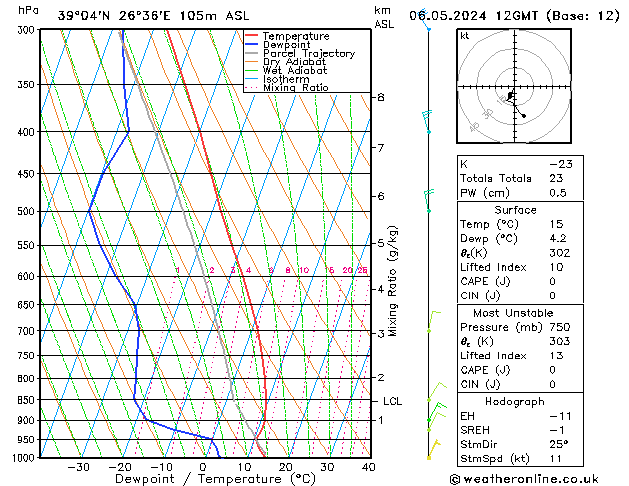 Modell Radiosonden GFS Mo 06.05.2024 12 UTC