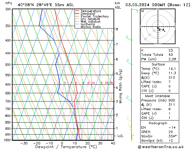 Model temps GFS Cu 03.05.2024 00 UTC