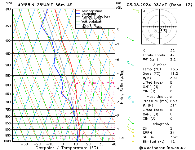 Model temps GFS Cu 03.05.2024 03 UTC