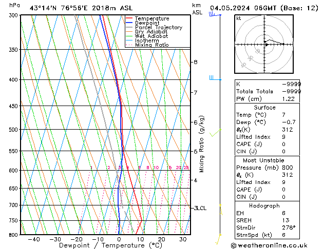 Model temps GFS sáb 04.05.2024 06 UTC