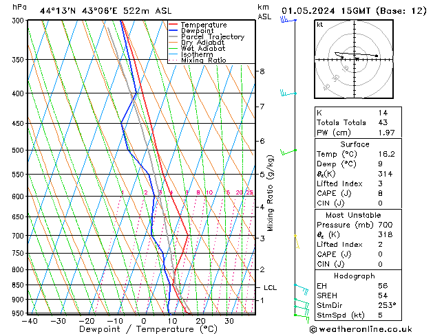 Model temps GFS 星期三 01.05.2024 15 UTC