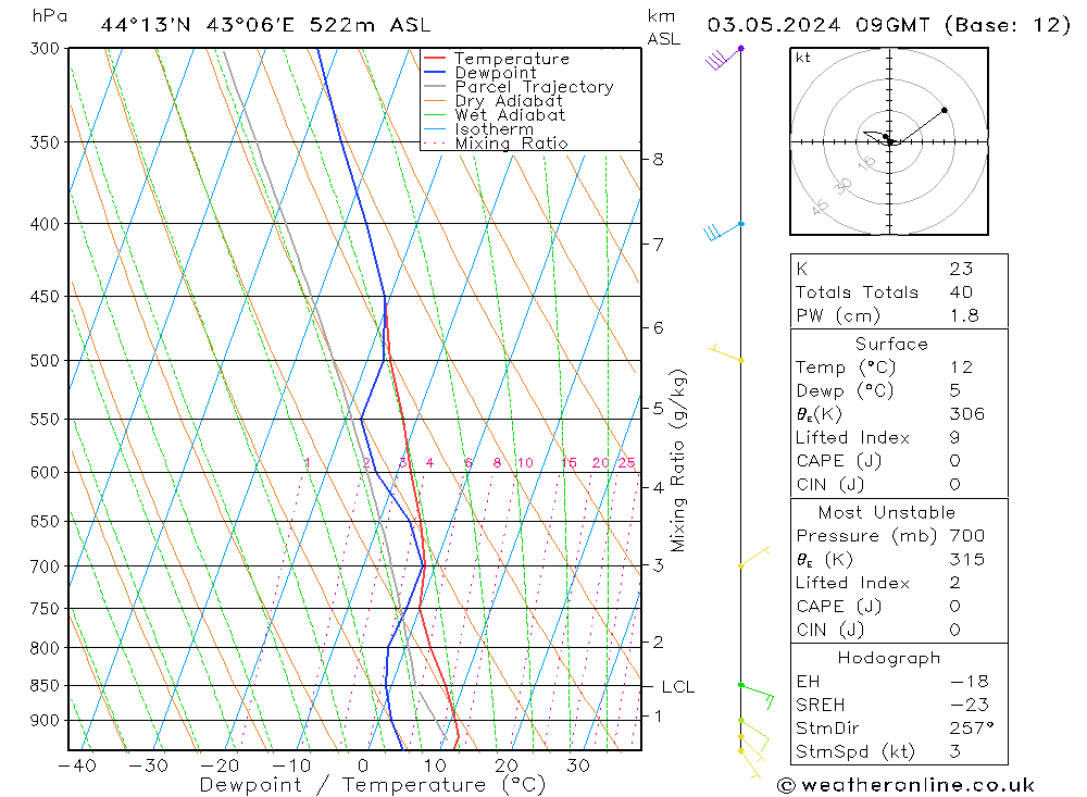 Model temps GFS пт 03.05.2024 09 UTC