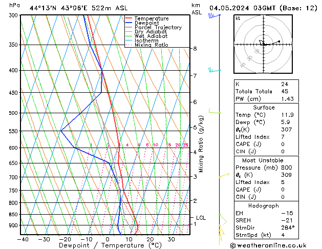 Model temps GFS Sa 04.05.2024 03 UTC